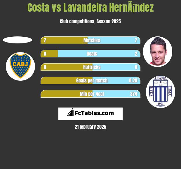 Costa vs Lavandeira HernÃ¡ndez h2h player stats