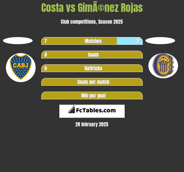 Costa vs GimÃ©nez Rojas h2h player stats