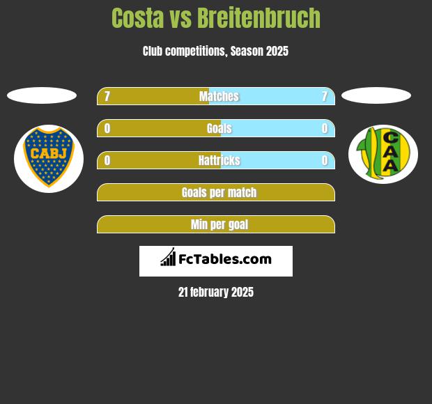 Costa vs Breitenbruch h2h player stats