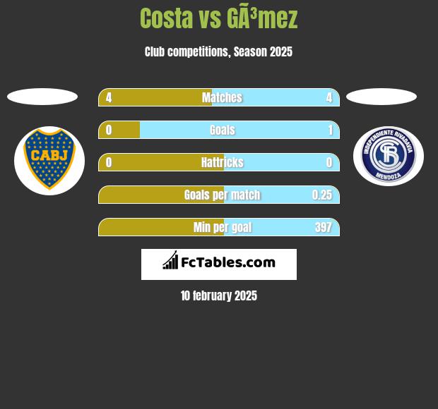 Costa vs GÃ³mez h2h player stats