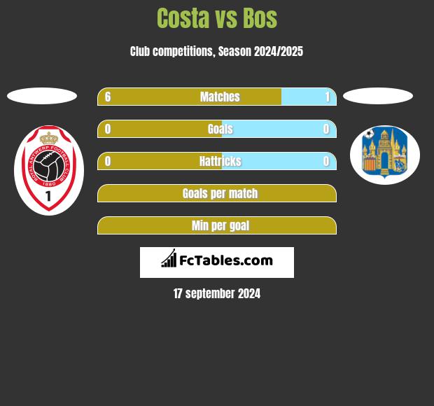 Costa vs Bos h2h player stats