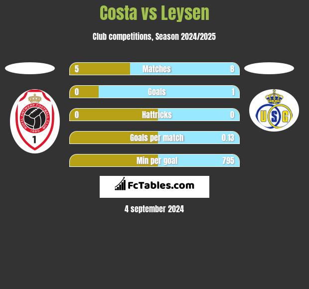 Costa vs Leysen h2h player stats