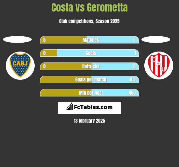 Costa vs Gerometta h2h player stats