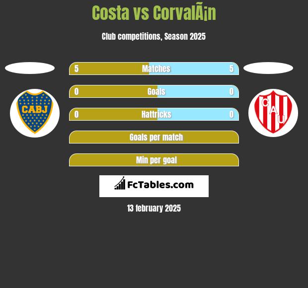 Costa vs CorvalÃ¡n h2h player stats