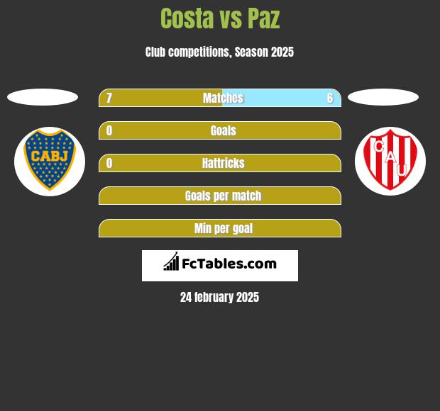 Costa vs Paz h2h player stats