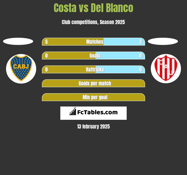 Costa vs Del Blanco h2h player stats