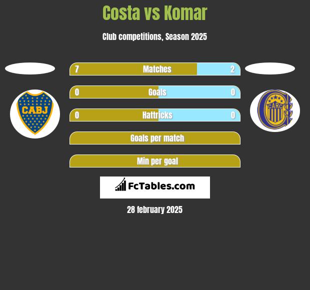 Costa vs Komar h2h player stats