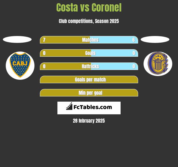 Costa vs Coronel h2h player stats