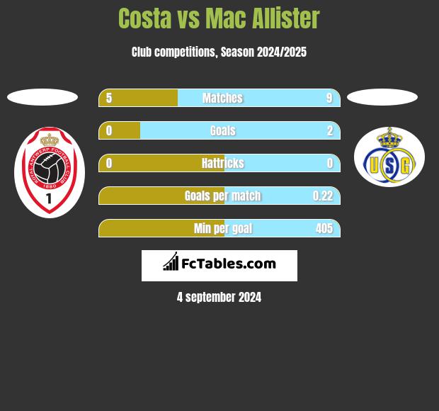 Costa vs Mac Allister h2h player stats