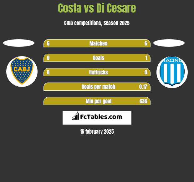 Costa vs Di Cesare h2h player stats