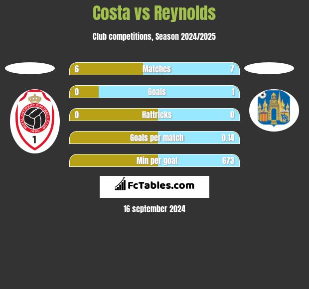 Costa vs Reynolds h2h player stats