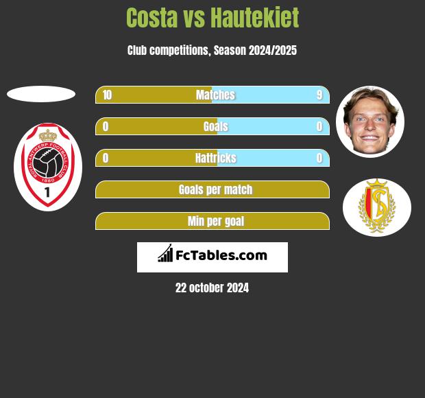 Costa vs Hautekiet h2h player stats