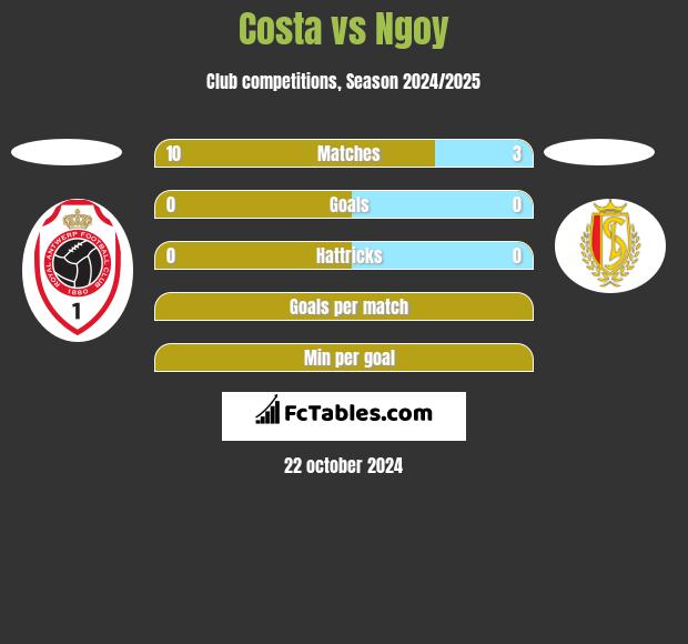 Costa vs Ngoy h2h player stats