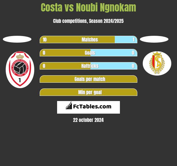 Costa vs Noubi Ngnokam h2h player stats