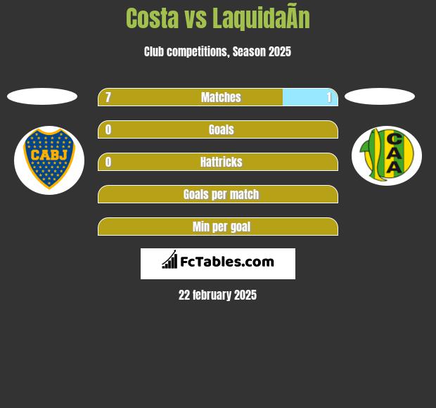 Costa vs LaquidaÃ­n h2h player stats