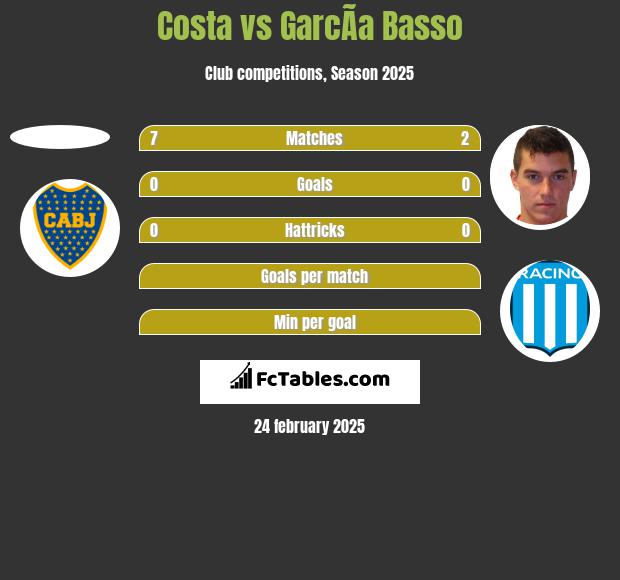 Costa vs GarcÃ­a Basso h2h player stats