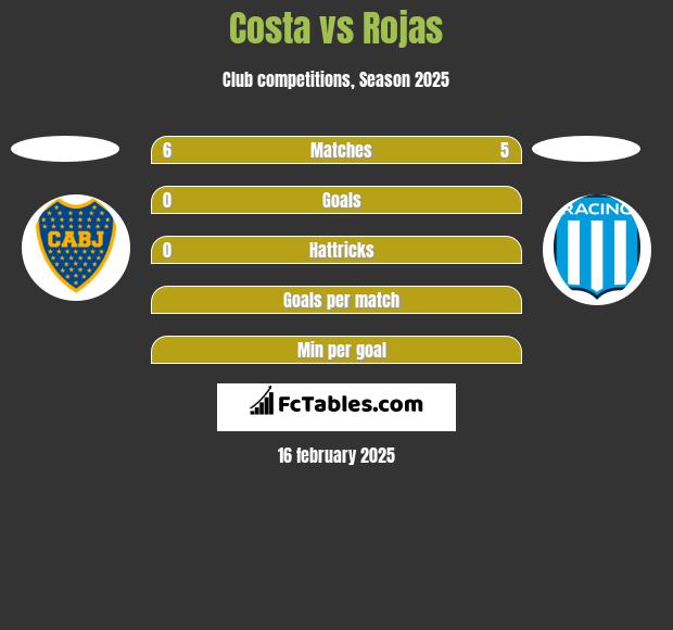 Costa vs Rojas h2h player stats