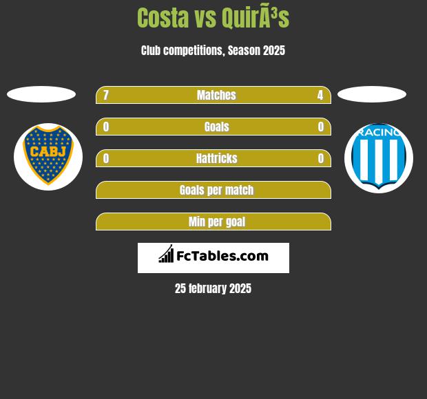 Costa vs QuirÃ³s h2h player stats