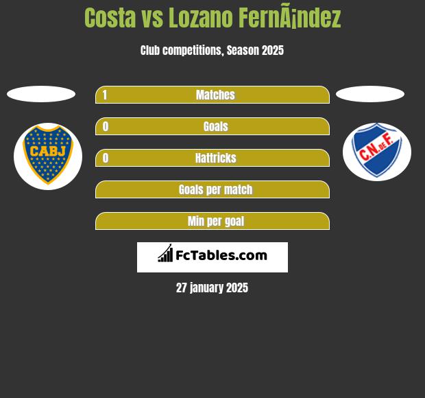 Costa vs Lozano FernÃ¡ndez h2h player stats