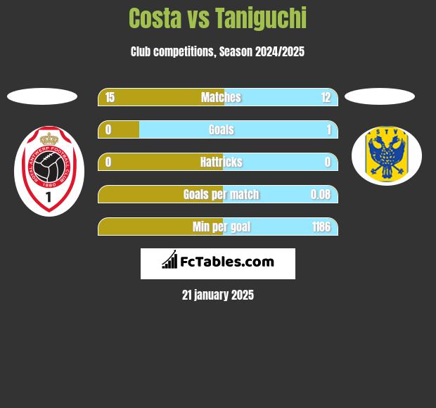 Costa vs Taniguchi h2h player stats