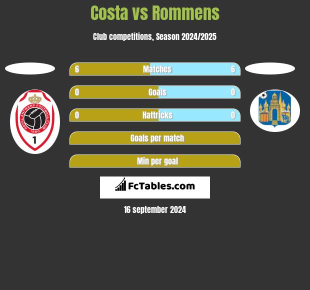 Costa vs Rommens h2h player stats