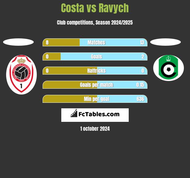 Costa vs Ravych h2h player stats