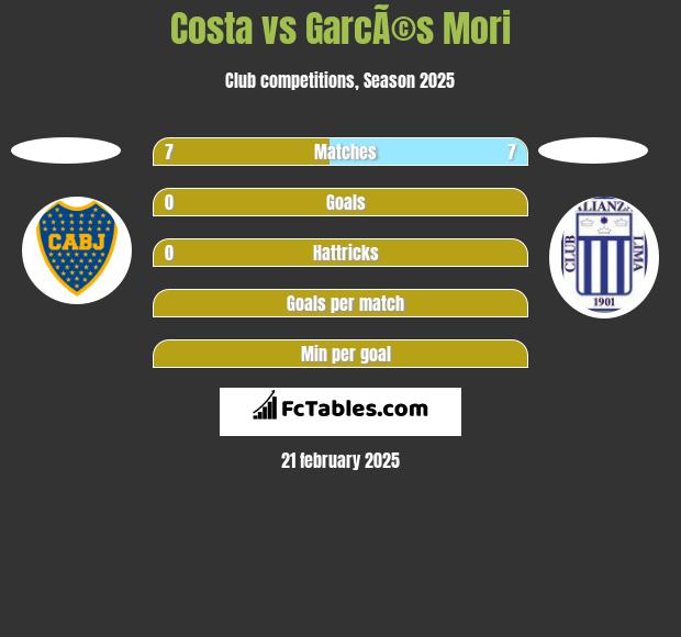 Costa vs GarcÃ©s Mori h2h player stats