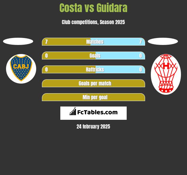 Costa vs Guidara h2h player stats