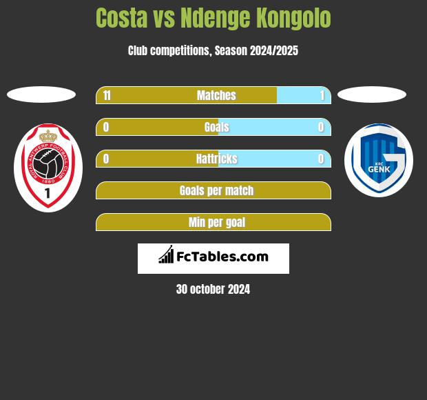 Costa vs Ndenge Kongolo h2h player stats