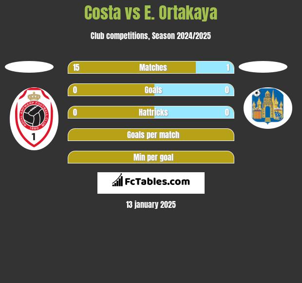 Costa vs E. Ortakaya h2h player stats