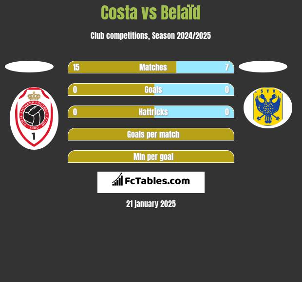 Costa vs Belaïd h2h player stats