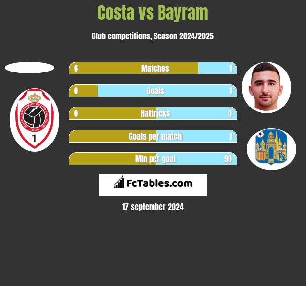 Costa vs Bayram h2h player stats