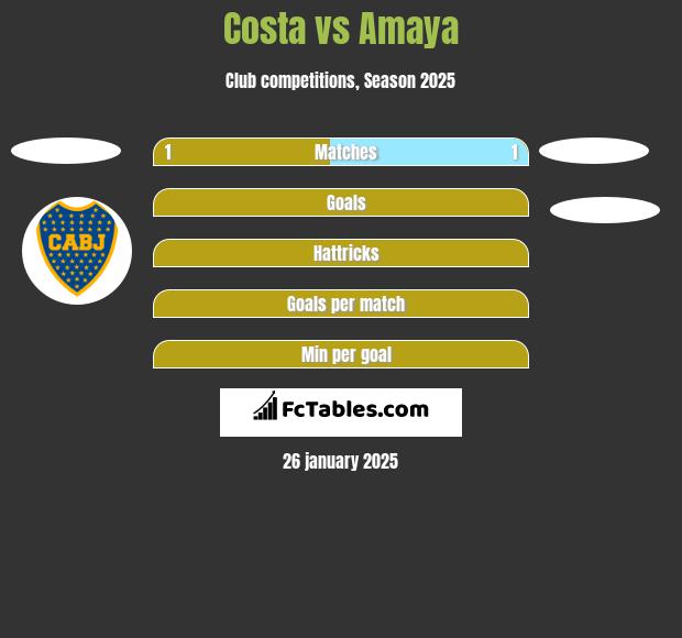 Costa vs Amaya h2h player stats