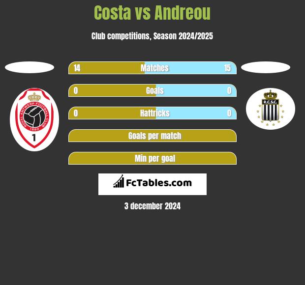 Costa vs Andreou h2h player stats