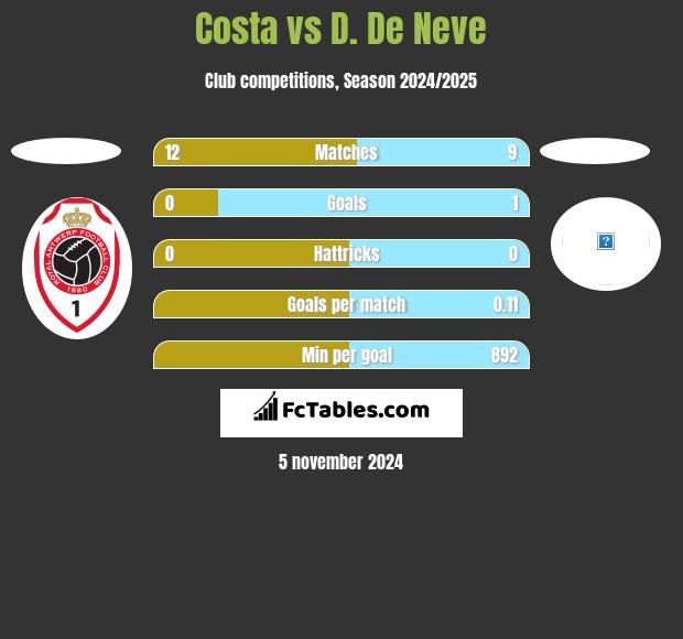 Costa vs D. De Neve h2h player stats