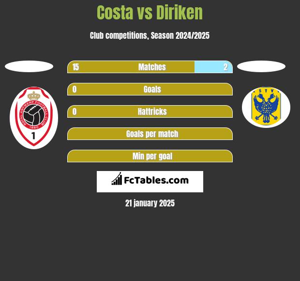 Costa vs Diriken h2h player stats