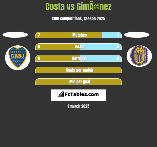 Costa vs GimÃ©nez h2h player stats