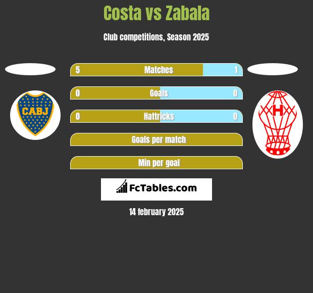 Costa vs Zabala h2h player stats