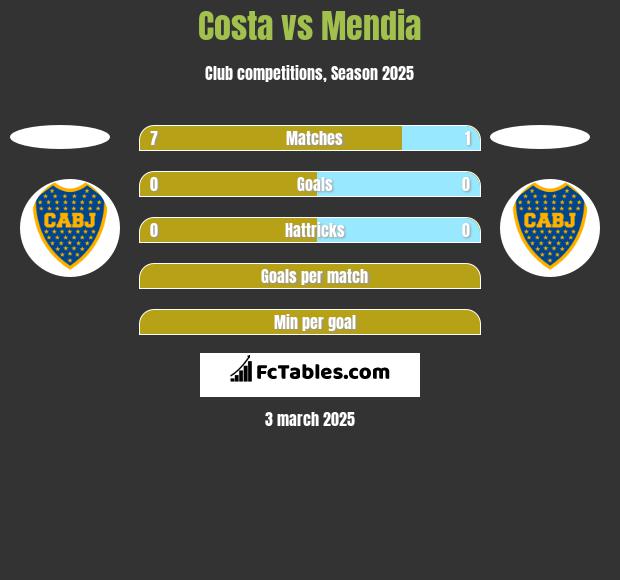 Costa vs Mendia h2h player stats