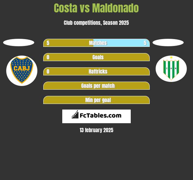 Costa vs Maldonado h2h player stats