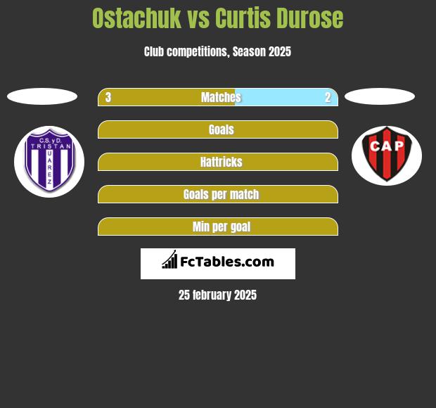 Ostachuk vs Curtis Durose h2h player stats