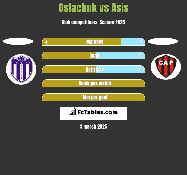 Ostachuk vs Asis h2h player stats