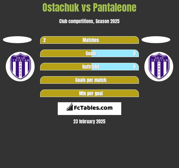 Ostachuk vs Pantaleone h2h player stats