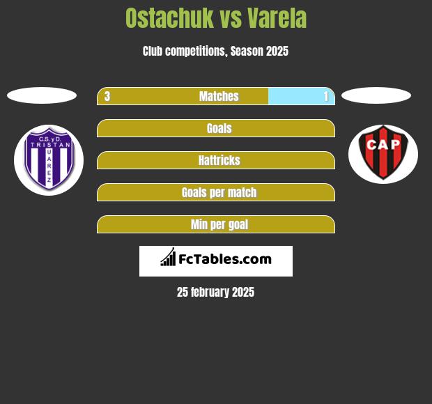 Ostachuk vs Varela h2h player stats