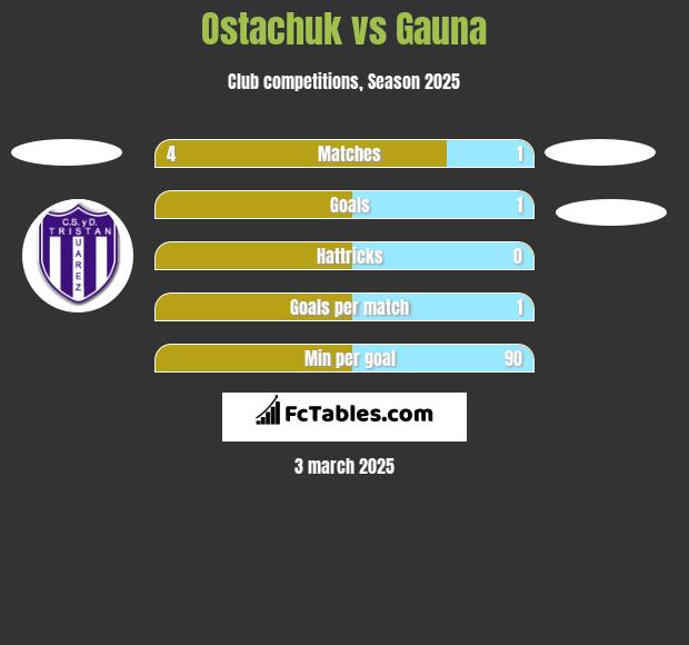 Ostachuk vs Gauna h2h player stats