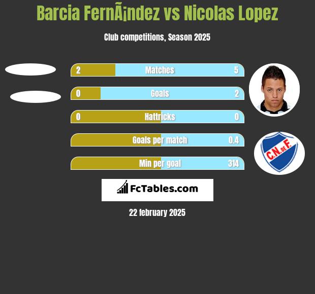 Barcia FernÃ¡ndez vs Nicolas Lopez h2h player stats