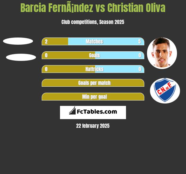 Barcia FernÃ¡ndez vs Christian Oliva h2h player stats