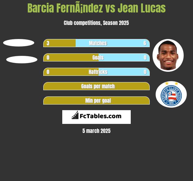 Barcia FernÃ¡ndez vs Jean Lucas h2h player stats