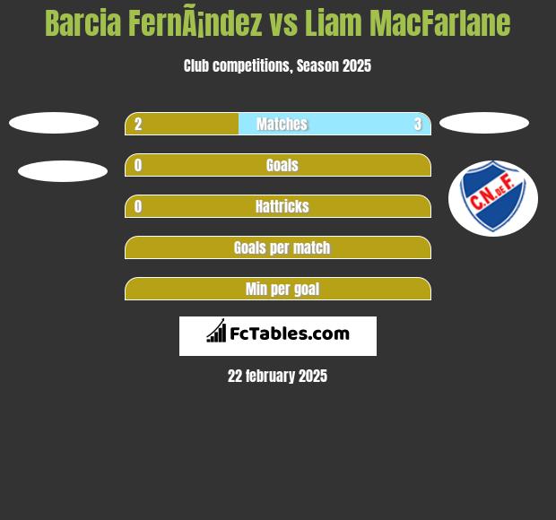 Barcia FernÃ¡ndez vs Liam MacFarlane h2h player stats