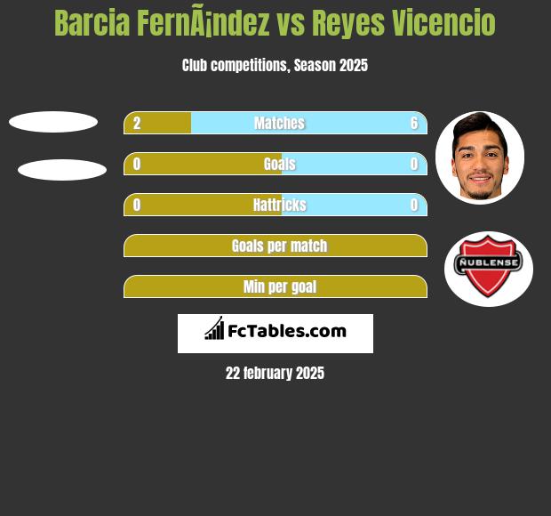 Barcia FernÃ¡ndez vs Reyes Vicencio h2h player stats